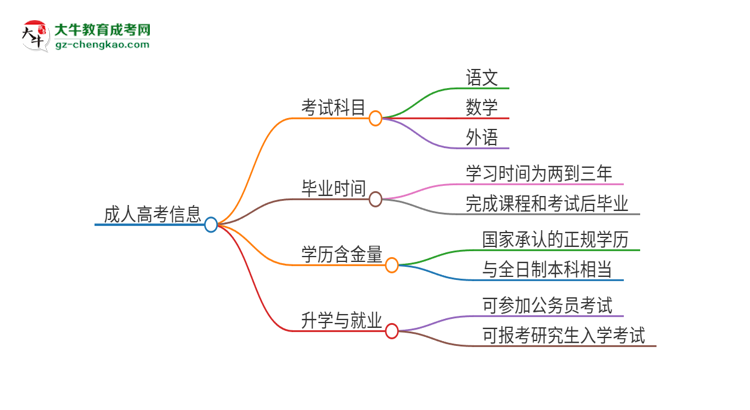 2025年廣東第二師范學(xué)院成人高考入學(xué)考試考幾科？思維導(dǎo)圖