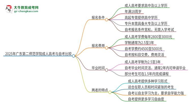 2025年廣東第二師范學(xué)院成人高考和自考有什么不一樣思維導(dǎo)圖