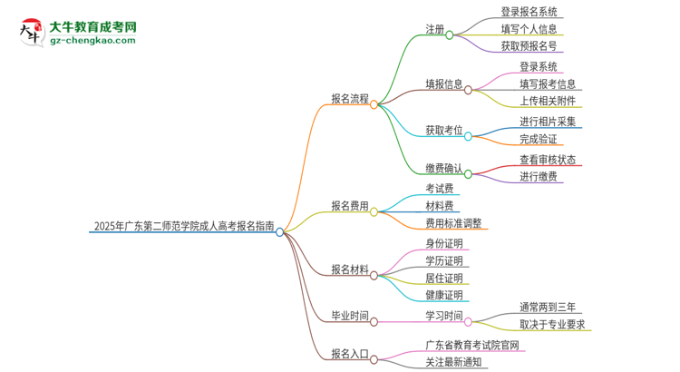 2025年廣東第二師范學院成人高考報名流程是什么？思維導圖