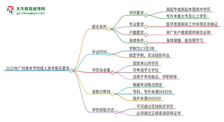 2025年廣州美術(shù)學(xué)院的成人高考報(bào)名要求有哪些限制？思維導(dǎo)圖