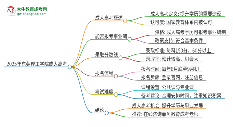 2025年東莞理工學院成人高考能考事業(yè)編嗎？思維導圖