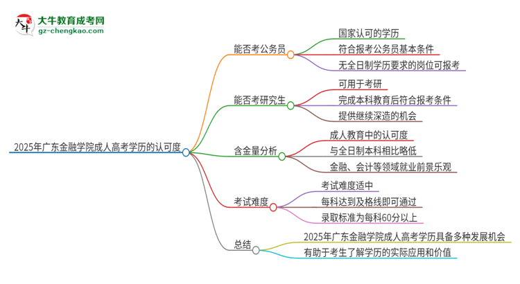 2025年廣東金融學(xué)院成人高考學(xué)歷可以考公嗎？思維導(dǎo)圖