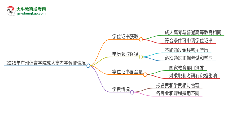 2025年廣州體育學院成人高考能拿到學位證嗎？思維導圖