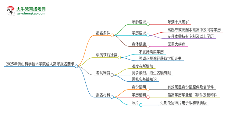 2025年佛山科學(xué)技術(shù)學(xué)院的成人高考報(bào)名要求有哪些限制？思維導(dǎo)圖