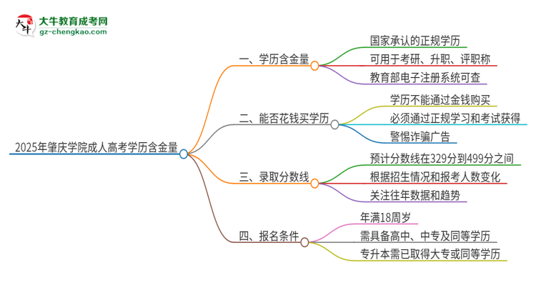 2025年肇慶學(xué)院成人高考的學(xué)歷含金量怎么樣？思維導(dǎo)圖