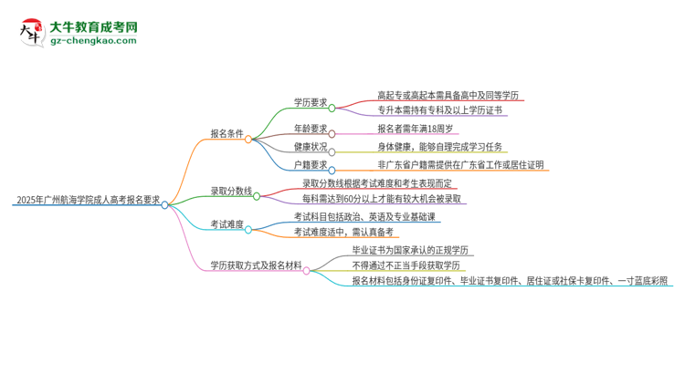 2025年廣州航海學(xué)院的成人高考報名要求有哪些限制？思維導(dǎo)圖