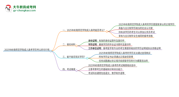 2025年嶺南師范學(xué)院成人高考學(xué)歷可以考公嗎？思維導(dǎo)圖