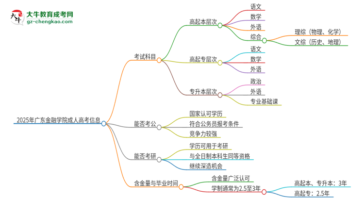 2025年廣東金融學院成人高考入學考試考幾科？思維導圖