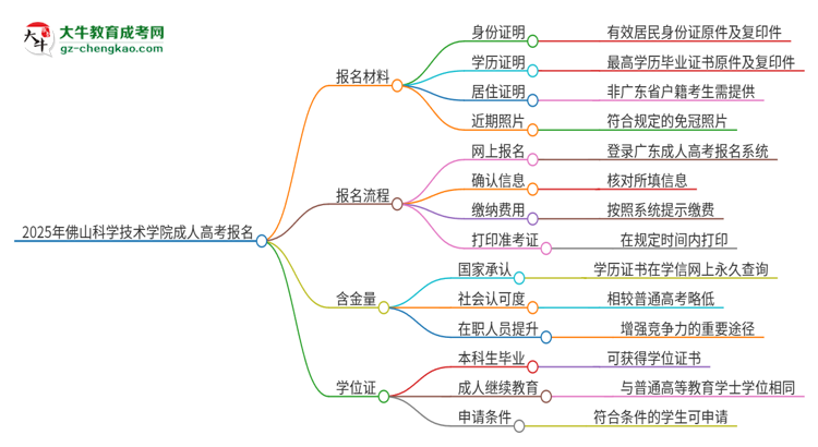 2025年佛山科學(xué)技術(shù)學(xué)院成人高考報名需要的材料是什么思維導(dǎo)圖