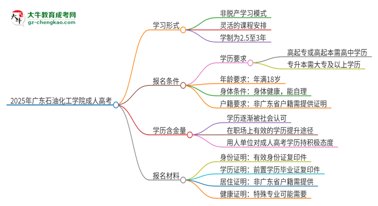 2025年廣東石油化工學(xué)院成人高考的是全日制的嗎？思維導(dǎo)圖