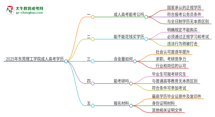 2025年東莞理工學院成人高考學歷可以考公嗎？思維導圖