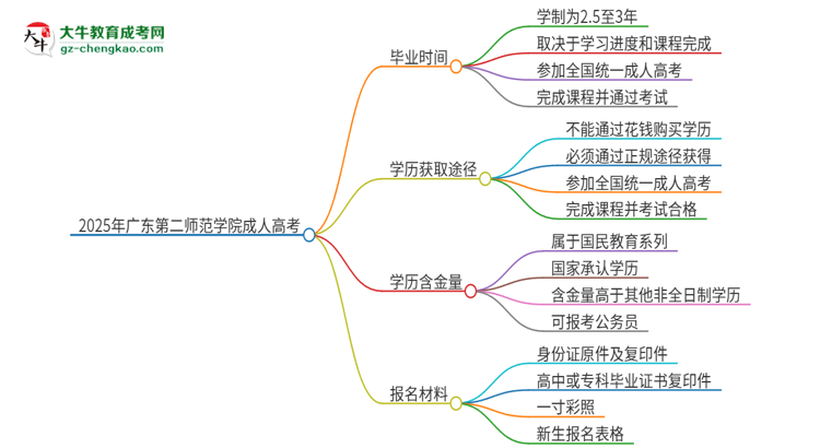 2025年廣東第二師范學(xué)院成人高考多久能考完拿證？思維導(dǎo)圖