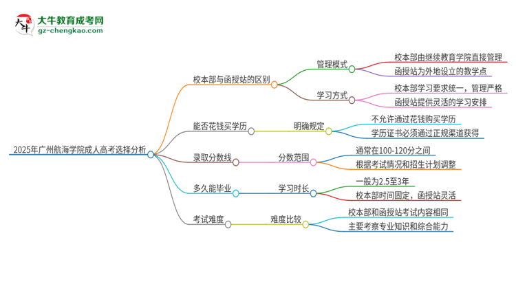 2025年廣州航海學(xué)院成人高考校本部和函授站哪個好一點？思維導(dǎo)圖