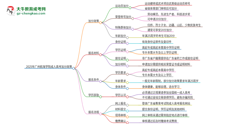 2025年廣州航海學(xué)院成人高考能加分嗎？加分條件是什么？思維導(dǎo)圖