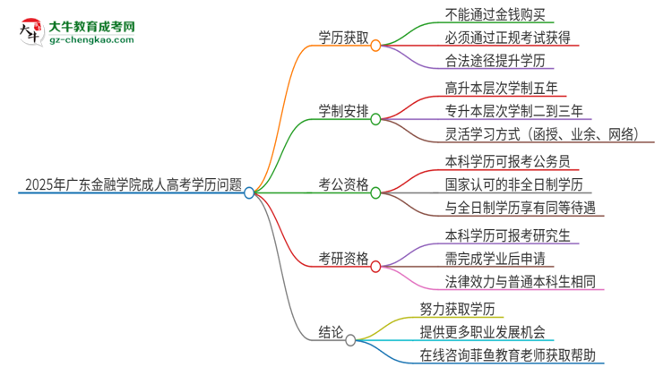 2025年廣東金融學(xué)院成人高考學(xué)歷能花錢買到！真的嗎？思維導(dǎo)圖