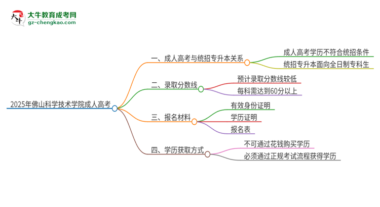 2025年佛山科學(xué)技術(shù)學(xué)院考完成人高考還能參加統(tǒng)招專(zhuān)升本嗎？思維導(dǎo)圖