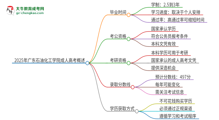 2025年廣東石油化工學(xué)院成人高考多久能考完拿證？思維導(dǎo)圖