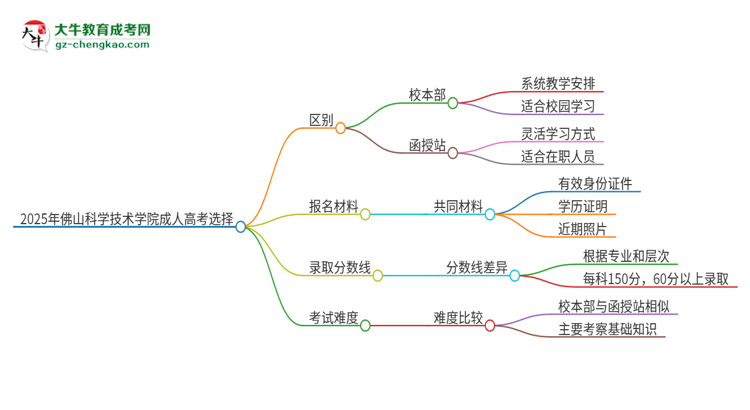 2025年佛山科學(xué)技術(shù)學(xué)院成人高考校本部和函授站哪個好一點？思維導(dǎo)圖