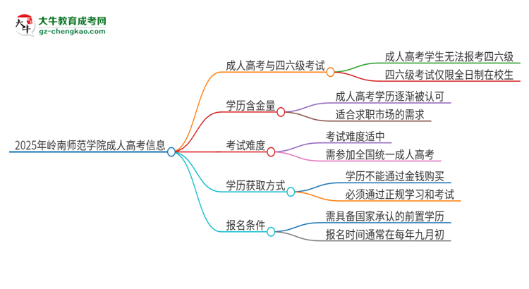 2025年嶺南師范學(xué)院讀成人高考能考四六級嗎？思維導(dǎo)圖