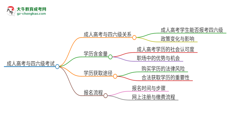 2025年?yáng)|莞理工學(xué)院讀成人高考能考四六級(jí)嗎？思維導(dǎo)圖