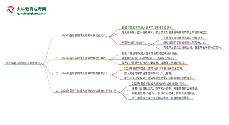 2025年嘉應(yīng)學(xué)院成人高考能拿到學(xué)位證嗎？思維導(dǎo)圖