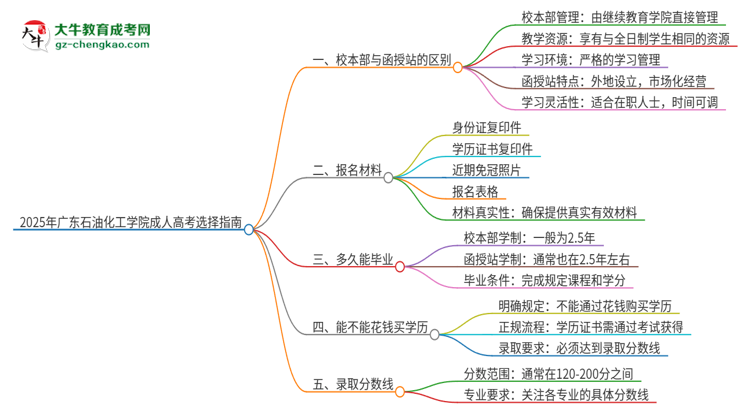 2025年廣東石油化工學(xué)院成人高考校本部和函授站哪個(gè)好一點(diǎn)？思維導(dǎo)圖