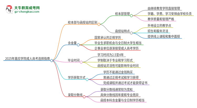 2025年嘉應(yīng)學(xué)院成人高考校本部和函授站哪個好一點？思維導(dǎo)圖