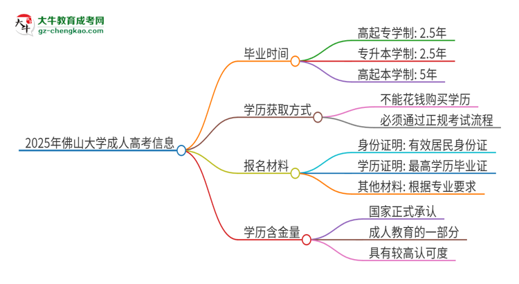 2025年佛山大學(xué)成人高考多久能考完拿證？思維導(dǎo)圖