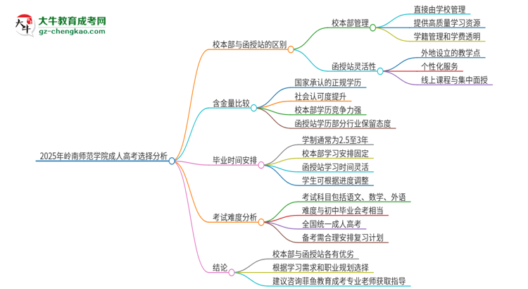 2025年嶺南師范學(xué)院成人高考校本部和函授站哪個好一點？思維導(dǎo)圖