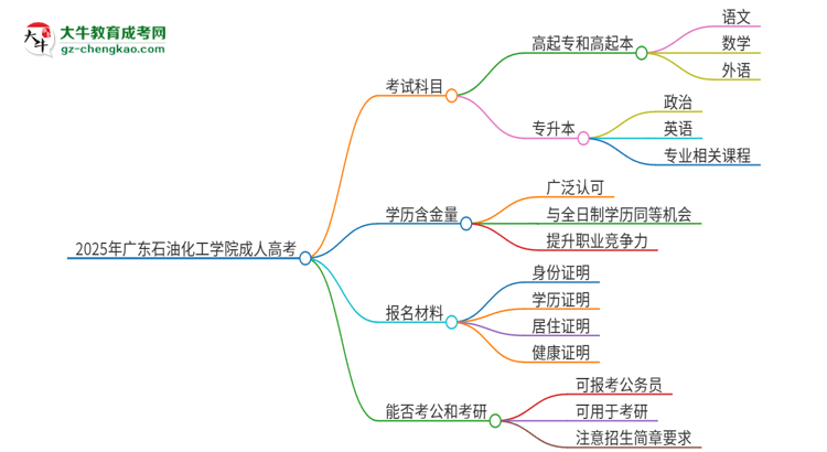 2025年廣東石油化工學(xué)院成人高考入學(xué)考試考幾科？思維導(dǎo)圖