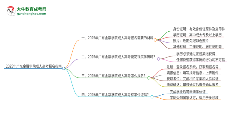 2025年廣東金融學(xué)院成人高考報名需要的材料是什么思維導(dǎo)圖