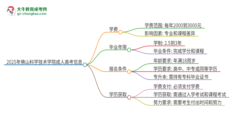 2025年佛山科學(xué)技術(shù)學(xué)院成人高考一年學(xué)費(fèi)要多少？思維導(dǎo)圖