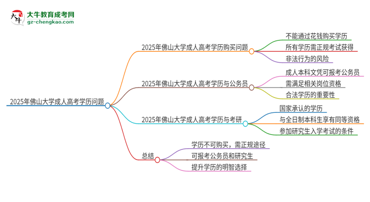 2025年佛山大學(xué)成人高考學(xué)歷能花錢買到！真的嗎？思維導(dǎo)圖