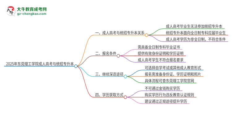 2025年?yáng)|莞理工學(xué)院考完成人高考還能參加統(tǒng)招專(zhuān)升本嗎？思維導(dǎo)圖