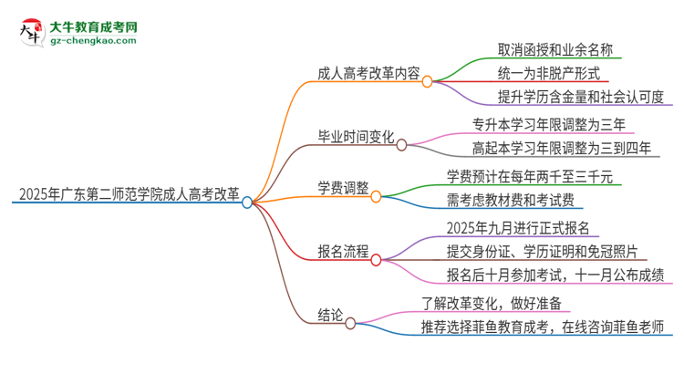 2025年廣東第二師范學(xué)院成人高考改革了哪些內(nèi)容？思維導(dǎo)圖