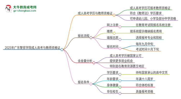 2025年廣東警官學(xué)院成人高考能考教資嗎？思維導(dǎo)圖