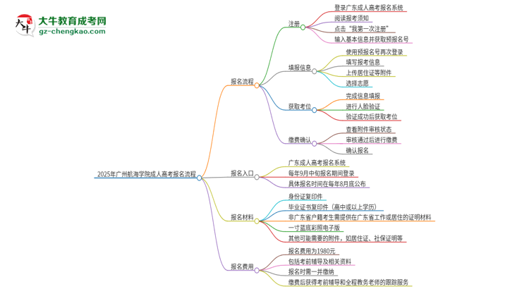 2025年廣州航海學院成人高考報名流程是什么？思維導圖