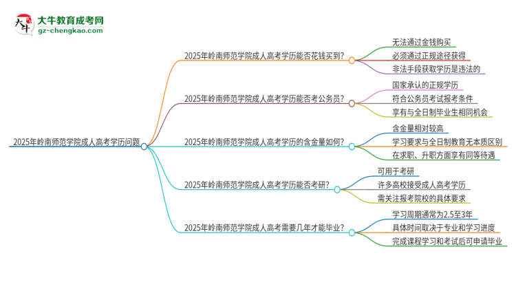 2025年嶺南師范學(xué)院成人高考學(xué)歷能花錢買到！真的嗎？思維導(dǎo)圖