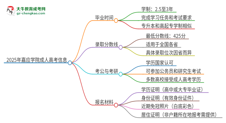 2025年嘉應學院成人高考多久能考完拿證？思維導圖