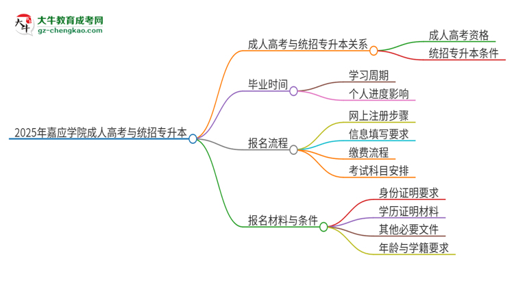 2025年嘉應(yīng)學(xué)院考完成人高考還能參加統(tǒng)招專升本嗎？思維導(dǎo)圖