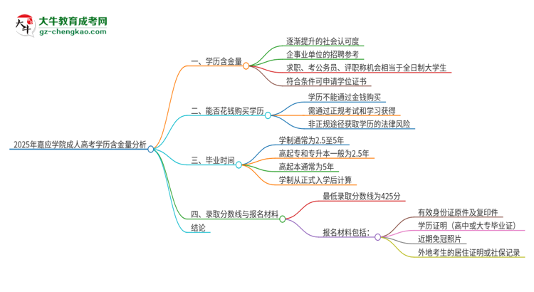 2025年嘉應(yīng)學(xué)院成人高考的學(xué)歷含金量怎么樣？思維導(dǎo)圖