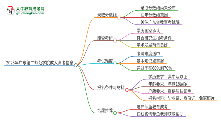 2025年廣東第二師范學(xué)院成人高考需要考幾分能被錄取？思維導(dǎo)圖