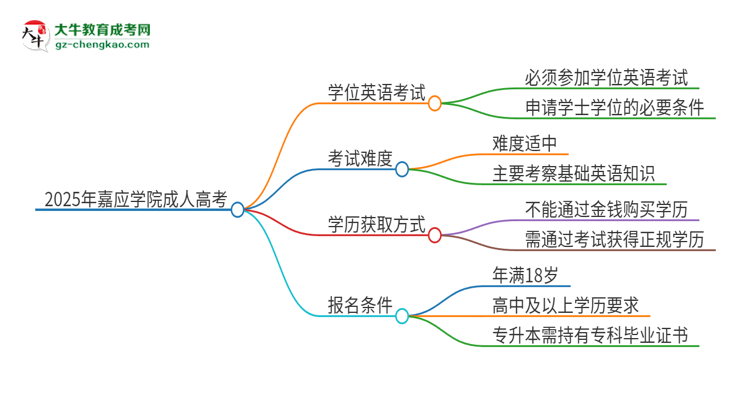 2025年嘉應(yīng)學(xué)院成人高考必須考學(xué)位英語(yǔ)嗎？思維導(dǎo)圖