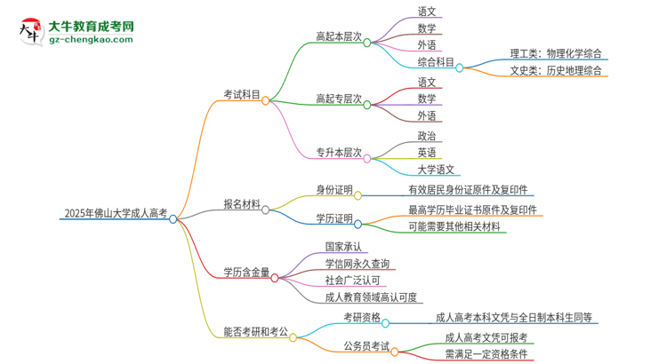 2025年佛山大學(xué)成人高考入學(xué)考試考幾科？思維導(dǎo)圖