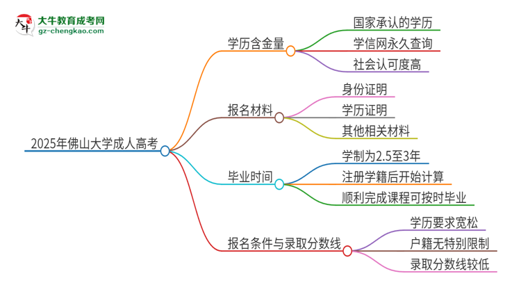 2025年佛山大學成人高考的學歷含金量怎么樣？思維導圖