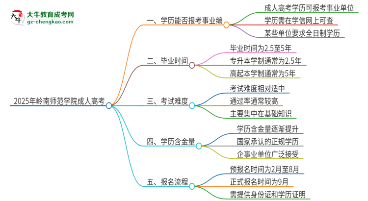 2025年嶺南師范學(xué)院成人高考能考事業(yè)編嗎？思維導(dǎo)圖