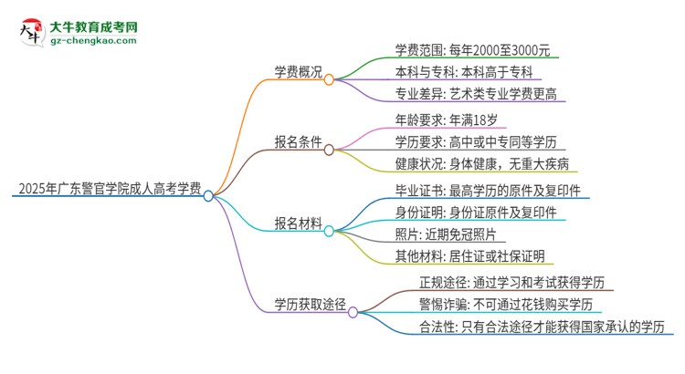 2025年廣東警官學院成人高考一年學費要多少？思維導圖