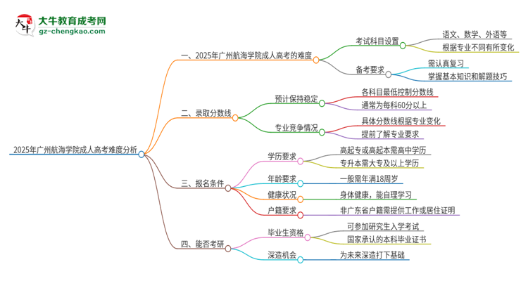 2025年廣州航海學(xué)院成人高考有多難？思維導(dǎo)圖