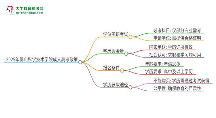 2025年佛山科學(xué)技術(shù)學(xué)院成人高考必須考學(xué)位英語嗎？思維導(dǎo)圖