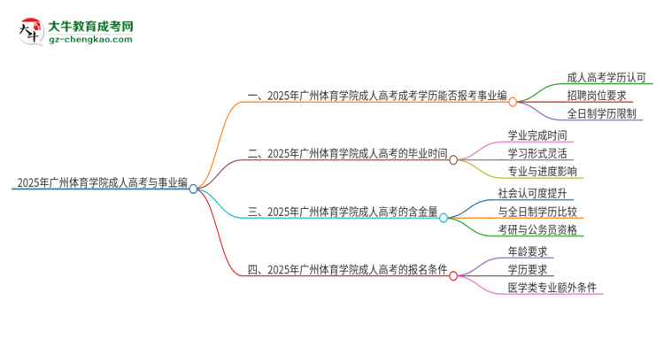 2025年廣州體育學(xué)院成人高考能考事業(yè)編嗎？思維導(dǎo)圖